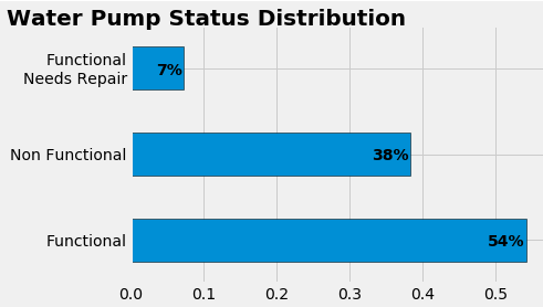 Distribution of the Functional Status of Water Pumps